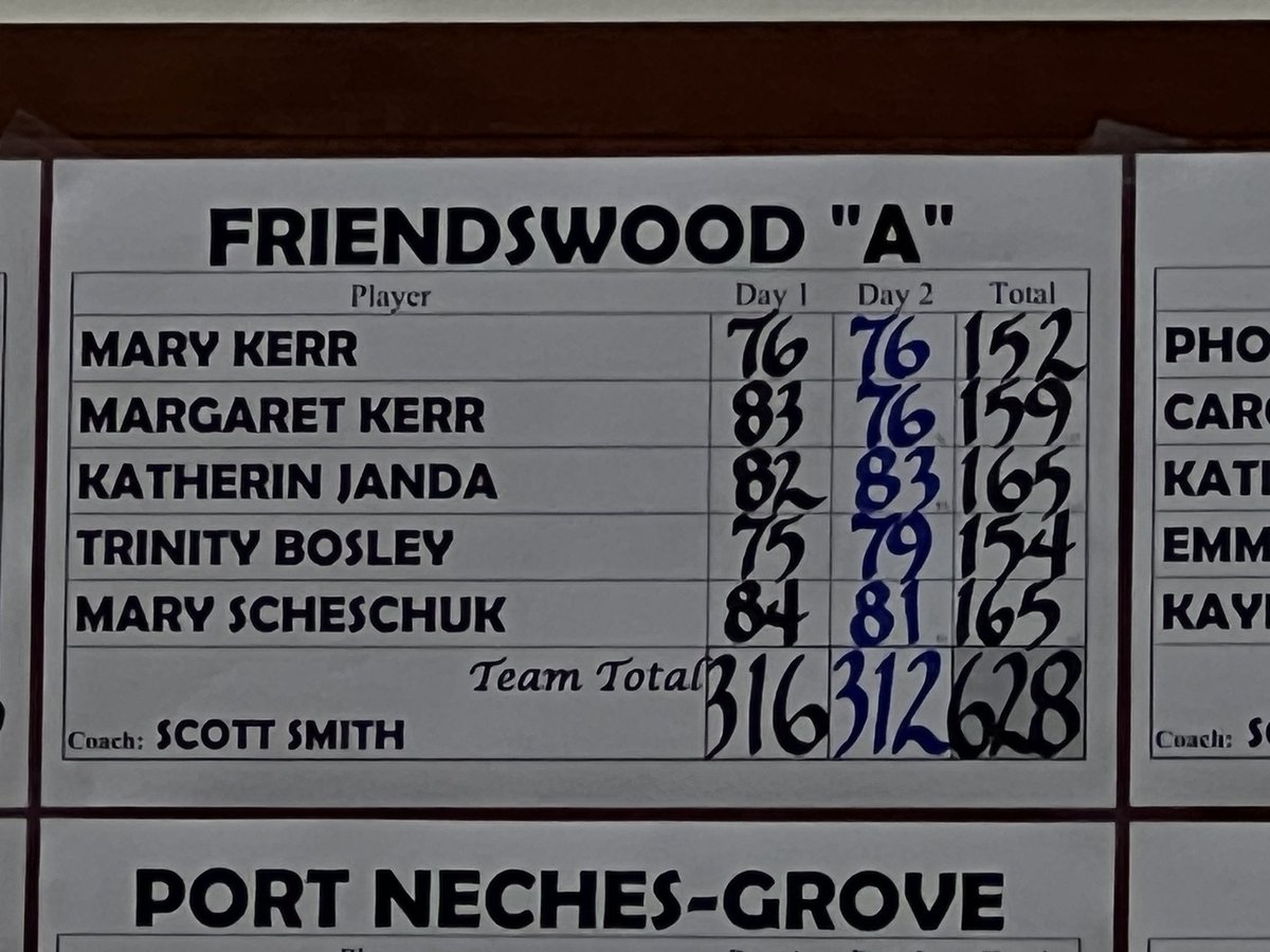 FwoodGolf's tweet photo. Friendswood Girls Golf are Region III-5A Champions!!! Please congratulate these girls on their dominate performance!
Mary Kerr (SR)
Trinity Bosley (JR)
Margaret Kerr (FR)
Mary Scheschuk (JR)
Katherine Janda (FR)
Way to go Mustangs!!!
@FwoodAthletics @FWoodG @fhsmustangs https://t.co/NbO9wzAVTQ