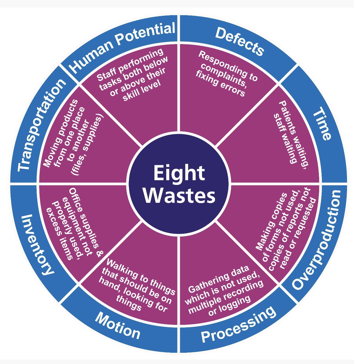 What a difference 5S makes! The @ResusUHCW team identified Waste in restocking Emergency trolleys & bags, & by working together with staff that restock & the Stores teams they eliminated Waste by making stock access easier, applying 5S & using Visual controls. Well done all 💙