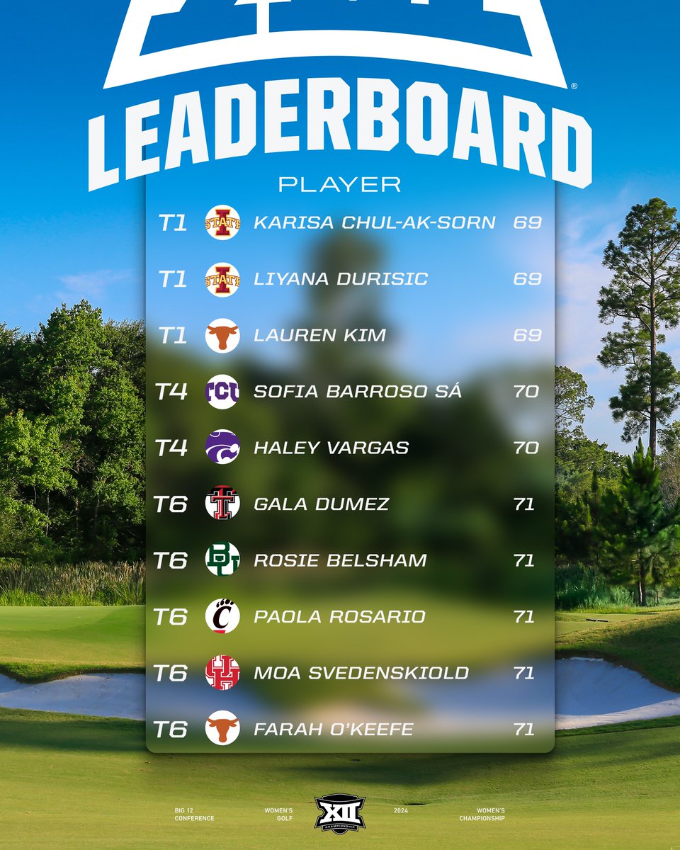 Check out where we stand after opening round action from the 2024 Big 12 Women's Golf Championship.