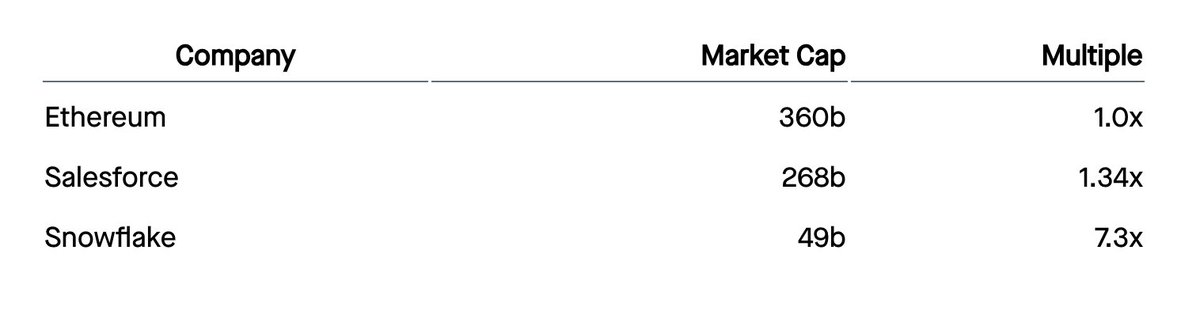 What was the most profitable software company in Q1 2024?

Ethereum. 

Ethereum generated $370m in profit on $825m in revenue for about a 45% net income margin. 

The chart above shows both the historical performance &amp; also explains how web3 blockchains like Ethereum generate