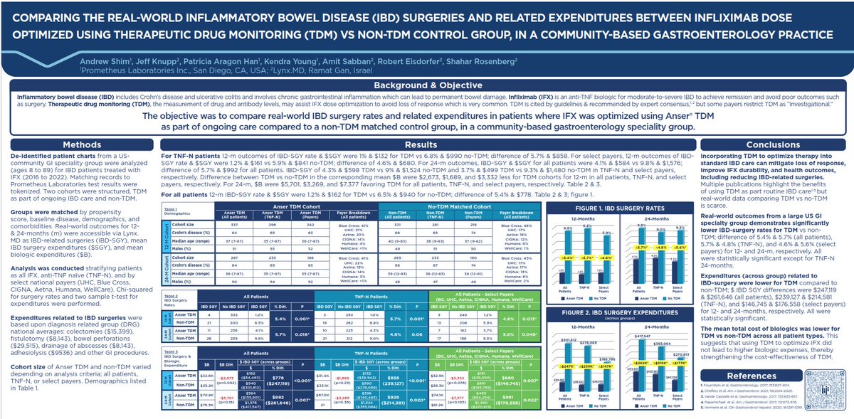 At #AMCP2024 real-world #HealthcareData found that #TherapeuticDrugMonitoring for #IFX optimization:​
• Mitigated loss of biologic response​
• Improved drug durability​
• Reduced #IBD-related surgeries​
• Improved health outcomes​

Poster bit.ly/449YwJr​
CC @lynx_md