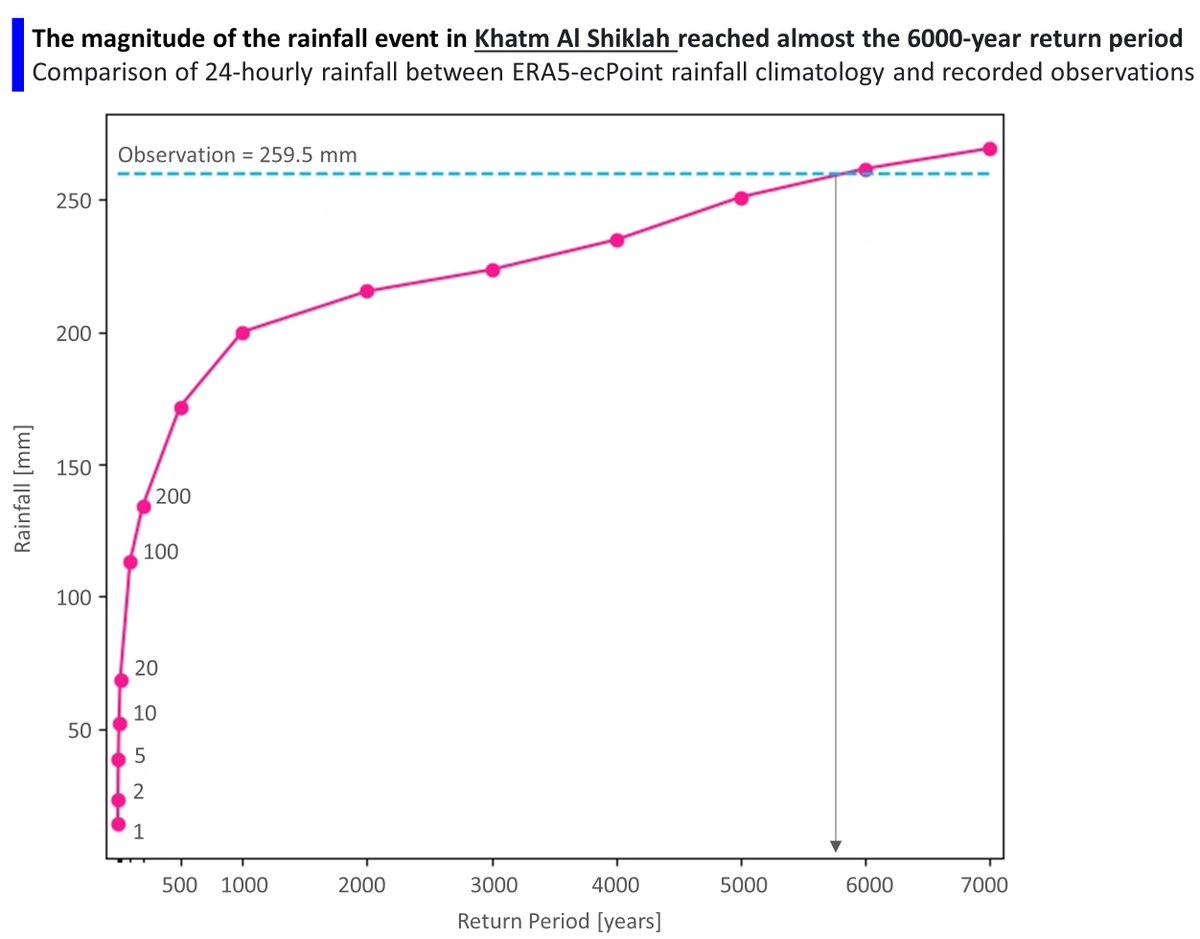 The recent flash flood events in UAE were extreme, but how extreme exactly? I pulled all 24-hourly rainfall realizations available from ERA5-ecPoint to find out.