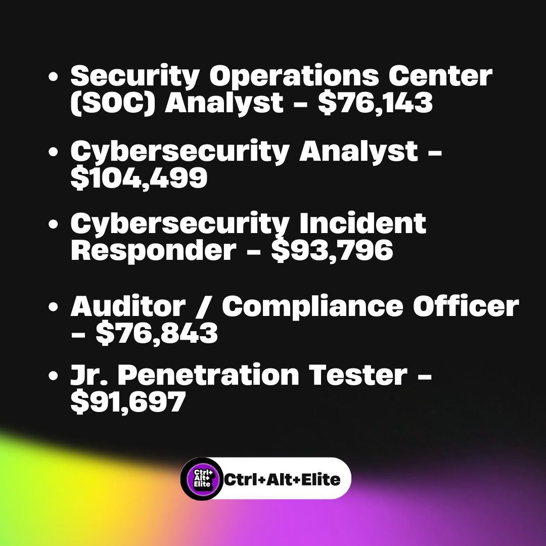 🔒💼 Exploring Cybersecurity Careers? Dive into the world of entry-level cybersecurity jobs and their average base pay across the U.S. 💰 Did you know your total compensation package can include more than just your salary? 

Source: Glassdoor.com 
#CtrlAltElite