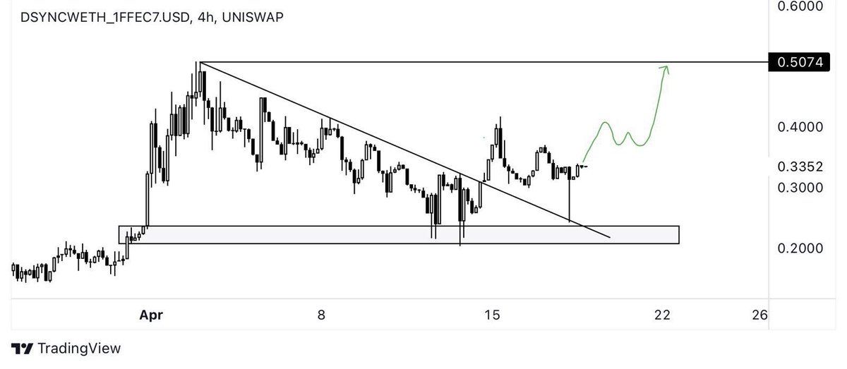 $DSYNC Every dip is eaten very quickly, including last night’s dip, which served as a perfect retest of the trendline. We’re consolidating here, but I expect the next leg up to reach all-time highs soon. Price discovery soon is imminent. $DSYNC = $FIL + $RNDR on steroids.