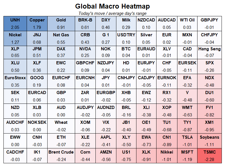 carte thermique macro globale Tech slammed again. Momo cuts both ways. Copper like a memecoin, it smelting higher.