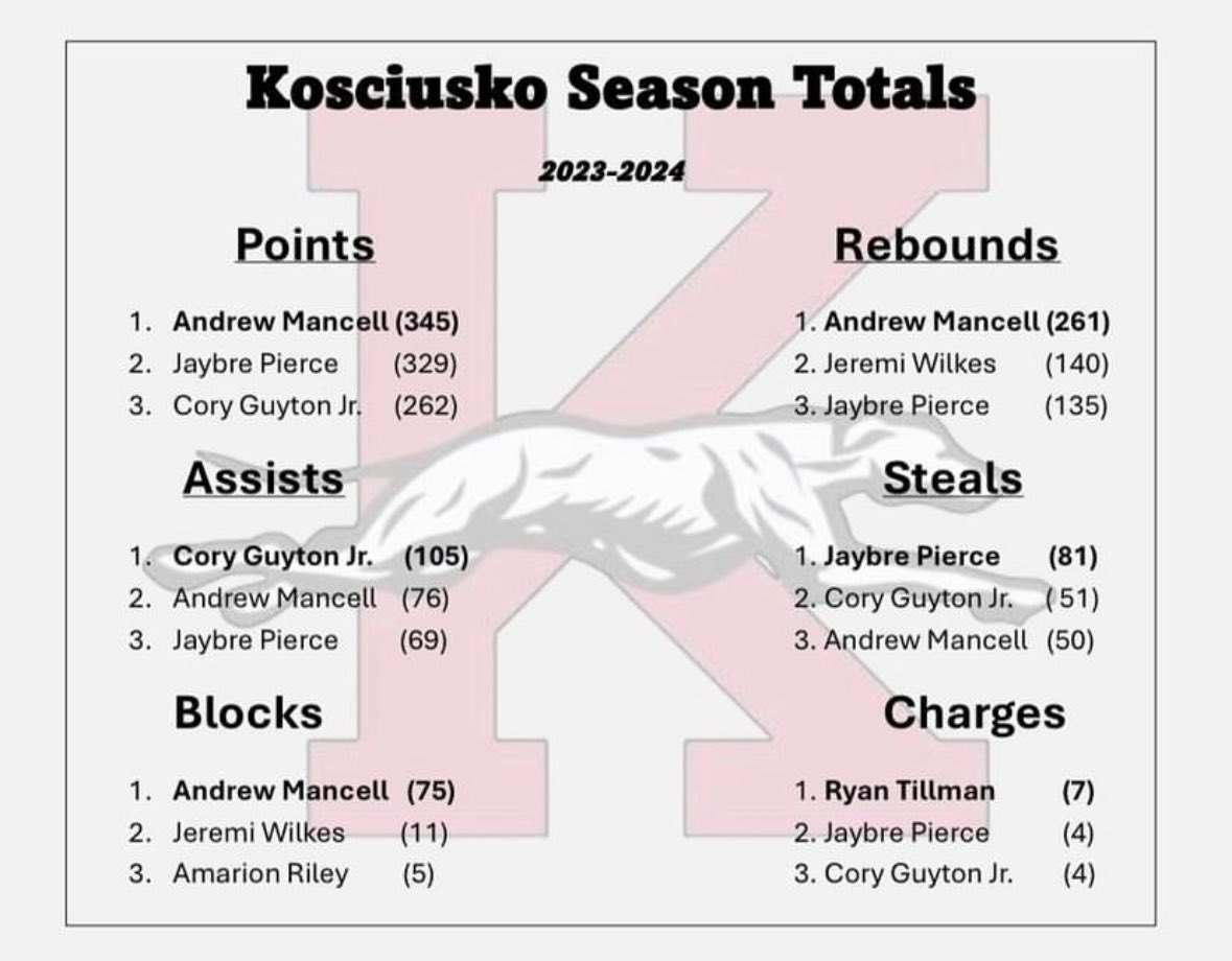 Cory Guyton Jr (@coryguytonjr) on Twitter photo end of sophomore stats: 262 pts, 105 ast , 110 rebounds , 51 steals <a href="/coachchrisjans/">Chris Jans</a> <a href="/CoachOMiller/">Owen Miller</a> <a href="/CoachJordan_EC/">Jordan Whittington</a> <a href="/Coach_DWil/">Darrian Wilson</a> <a href="/J_Hayslip96/">Jacob Hayslip</a> <a href="/evgeeker/">Coach EV</a> <a href="/SSPHoops/">Southern Sports Platform</a> <a href="/SSPExposure/">Southern Sports Platform</a> <a href="/SouthernMissMBB/">Southern Miss MBB</a> <a href="/TelanteWebber/">TeLante' Webber</a> end of sophomore stats: 262 pts, 105 ast , 110 rebounds , 51 steals <a href="/coachchrisjans/">Chris Jans</a> <a href="/CoachOMiller/">Owen Miller</a> <a href="/CoachJordan_EC/">Jordan Whittington</a> <a href="/Coach_DWil/">Darrian Wilson</a> <a href="/J_Hayslip96/">Jacob Hayslip</a> <a href="/evgeeker/">Coach EV</a> <a href="/SSPHoops/">Southern Sports Platform</a> <a href="/SSPExposure/">Southern Sports Platform</a> <a href="/SouthernMissMBB/">Southern Miss MBB</a> <a href="/TelanteWebber/">TeLante' Webber</a>