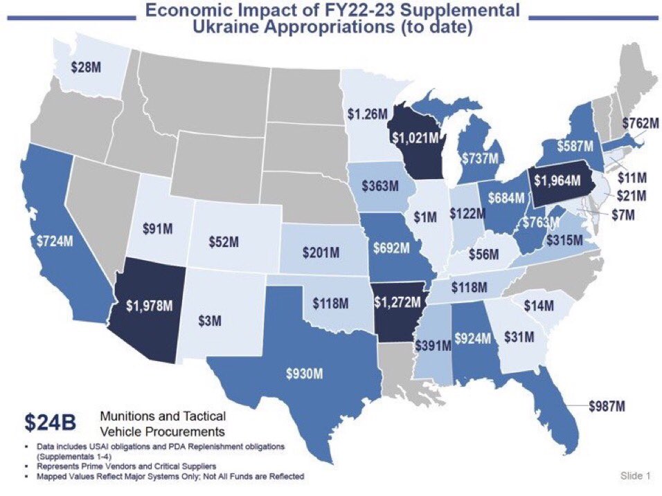 @DCelesteSpencer @aleshadalin What we also have to remember is that pallets of money are NOT being sent to Ukraine. The funding is the replacement cost of the equipment being sent. That gets spent here: