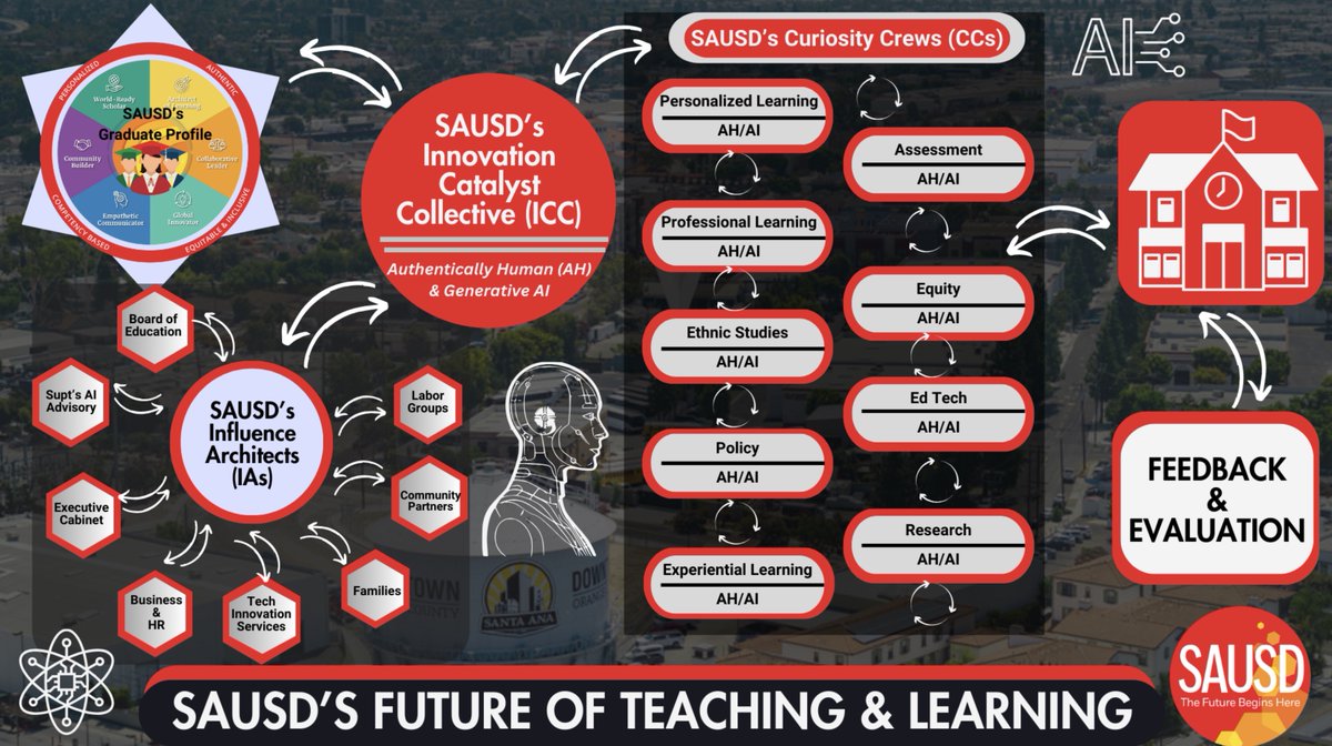 Embarking on our AI journey with a shared vision, we explore education's future with AI, guided by our community's voice. Every step marks progress and inclusivity, deepening our commitment to enhance learning for all. #WEareSAUSD #SAUSDBetterTogether #SAUSDGraduateProfile