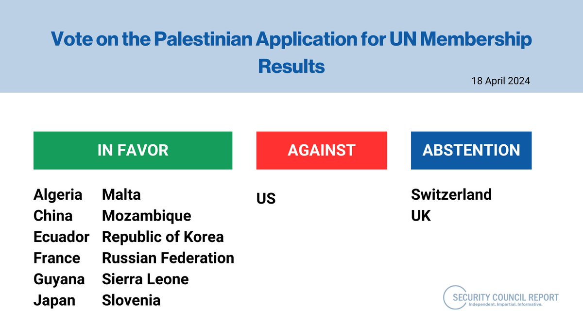 Security Council Report (@scrtweets) on Twitter photo This afternoon (18 April), the #UNSC voted on a draft resolution submitted by <a href="/AlgeriaUN/">Algeria to the UN</a> recommending the admission of <a href="/Palestine_UN/">State of Palestine</a> to UN membership.
📖 For background, see: bit.ly/3U6Dp63
📑 SCR on #MEPQ: bit.ly/3WJnVVy This afternoon (18 April), the #UNSC voted on a draft resolution submitted by <a href="/AlgeriaUN/">Algeria to the UN</a> recommending the admission of <a href="/Palestine_UN/">State of Palestine</a> to UN membership.
📖 For background, see: bit.ly/3U6Dp63
📑 SCR on #MEPQ: bit.ly/3WJnVVy