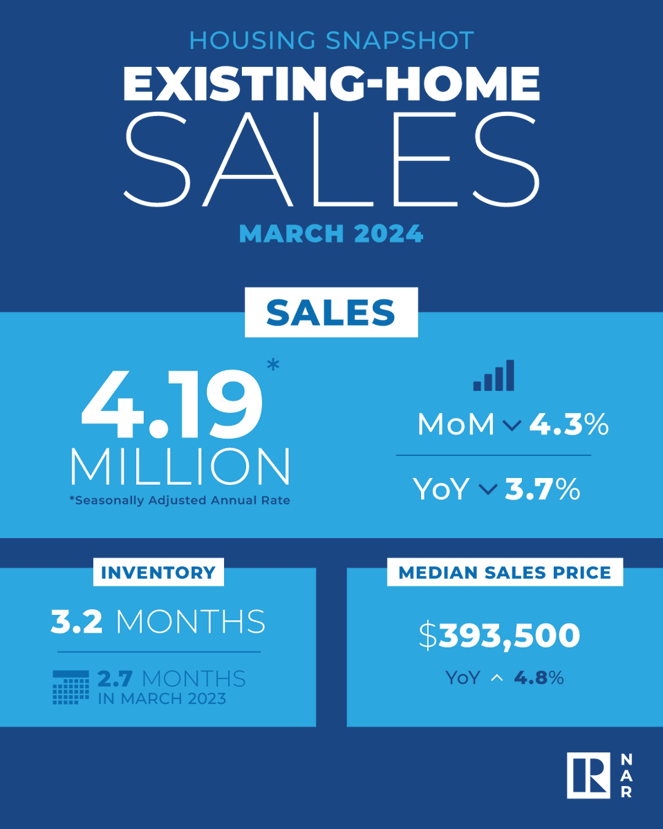 March 2024 brought 4.19 million in sales, a median sales price of $393,500, and 3.2 months of inventory. The median sales price is up 4.8% year-over-year, and inventory was up 0.5 months from March 2023. #NAREHS nar.realtor/infographics/e…