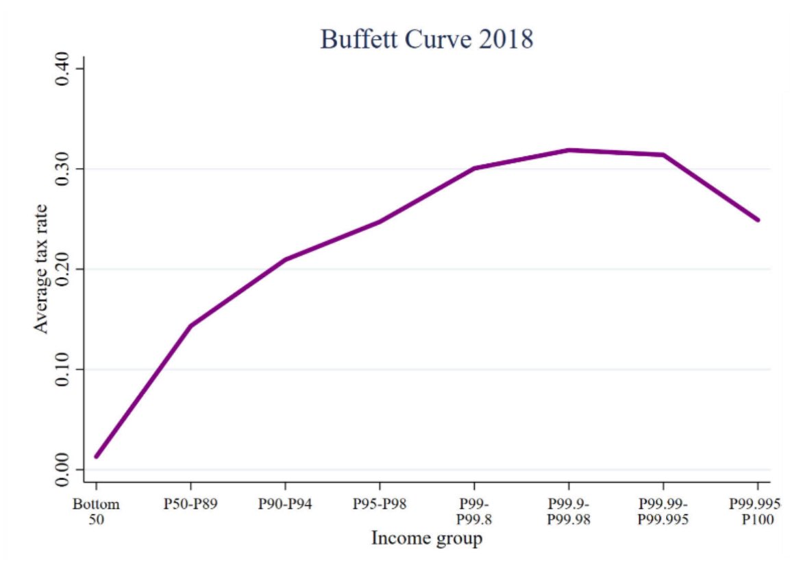 tylermeredith's tweet photo. There are legitimate issues to discuss about how we compensate people for certain things
But on #CapGains #Budget2024 — some facts
It’s a fact that some of the highest earning in 🇨🇦 take a large amount of income in cap gains
And it means they pay ⬇️ tax % than others
#cdnpoli https://t.co/cTZ6ASdtPR