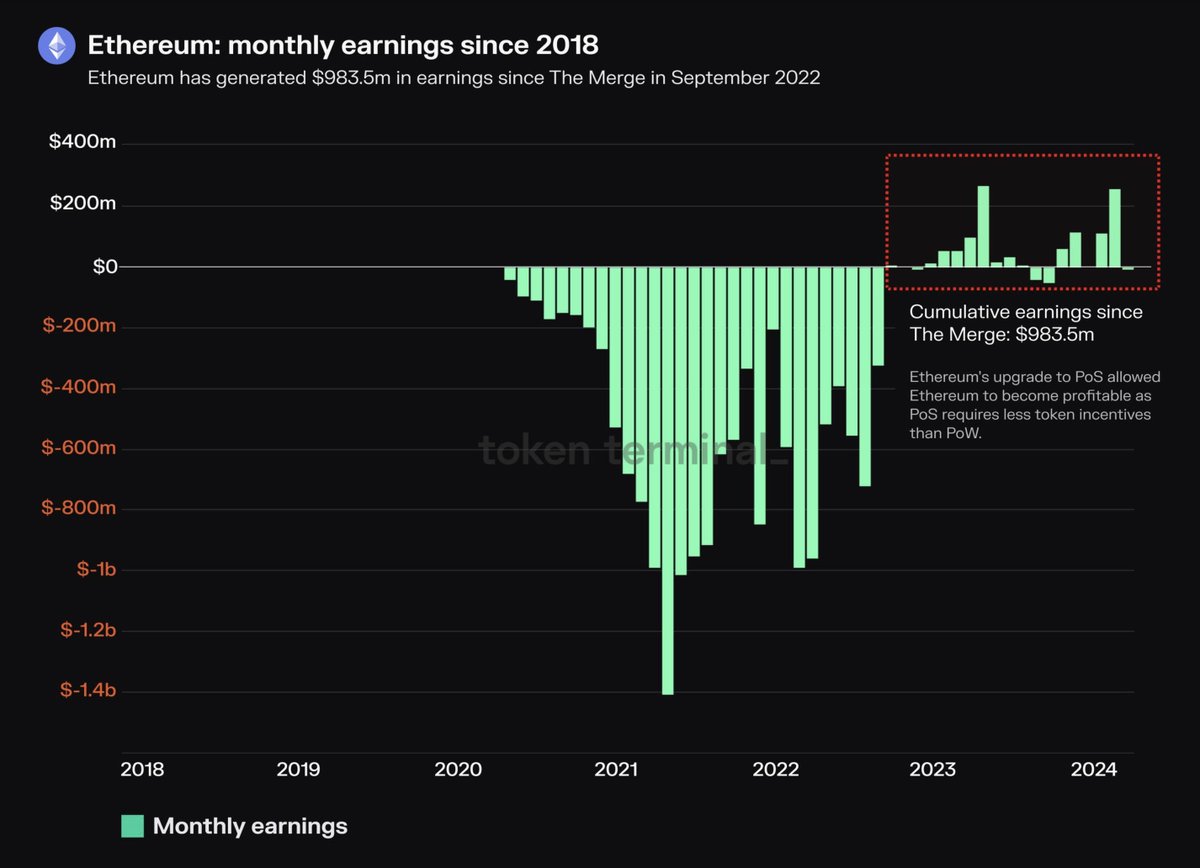 RyanSAdams's tweet image. No, ethereum isn&apos;t like the other chains.

Ethereum is profitable.

Over the past 18 months Ethereum generationed almost $1 billion in earnings.

These earnings were distributed in a permanent token buy-back program called &quot;the burn&quot;.

This puts Ethereum in the top 20 entities…