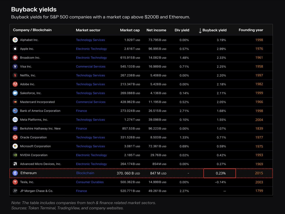 No, ethereum isn't like the other chains.

Ethereum is profitable.

Over the past 18 months Ethereum generationed almost $1 billion in earnings.

These earnings were distributed in a permanent token buy-back program called "the burn".

This puts Ethereum in the top 20 entities