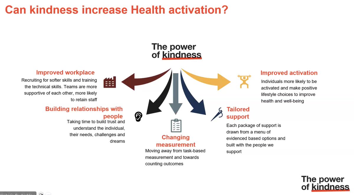 #Kindness. A small effort with big impact ❤️ Today with @Kindness_Health, we heard from @BritishRedCross about #kindness + health activation. Kindness + trust are at the foundation of all interactions between those providing care + receiving care - this impacts health activation.