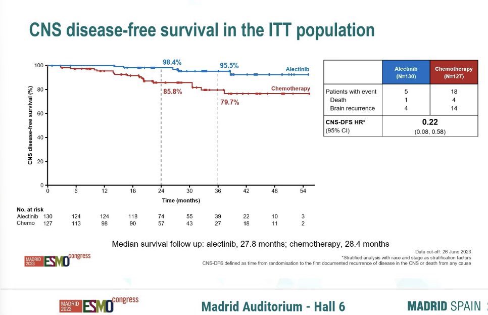 OncBrothers's tweet photo. #Alectinib now @FDAOncology approved based off #ALINA trial. 

Alectinib vs Chemo post resection in NSCLC, Stg Ib-IIIA:

- Alectinib for 2 yrs
- Improved DFS in all subgroups: HR0.24 
- Improved CNS DFS HR: 0.22
- New Soc

@bensolomon1 #lcsm #onctwitter #medtwitter https://t.co/cmgw4pu4Fb