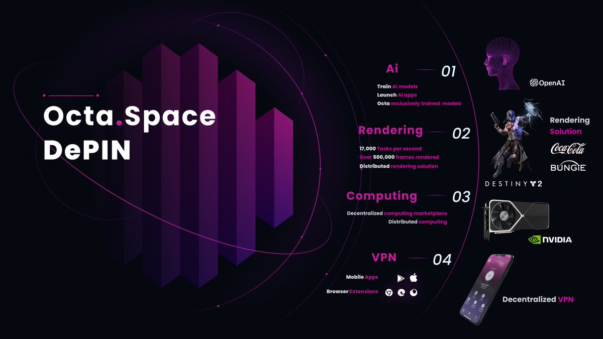 octa_space's tweet photo. OctaSpace is the epitome of DePIN.

A platform with fully working services that offers:

- AI: develop/train models and launch AI applications, along with exclusively trained AI models.
- Rendering solution: lightning-fast renders with unparalleled performance of 17,000 tasks per second.
- Decentralized and democratized computing.
- VPN: offering complete anonymity by bypassing geo-restrictions, covering over 28 countries.

#DePIN #AI #GPU #Rendering #Bitcoin #Halving2024 #Crypto