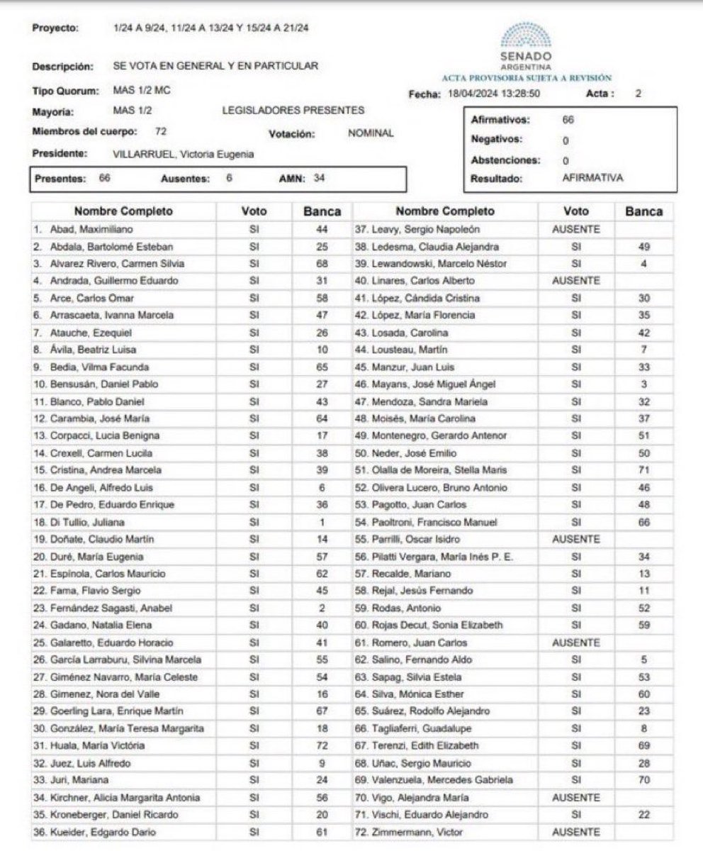 #DiarioDeMilei DÍA 130 🤥 📌mintió Milei 📌Mintió Macri 📌mienten los trolls 📌TODOS VOTARON A FAVOR DEL AUMENTO DE SALARIOS DE SENADORES