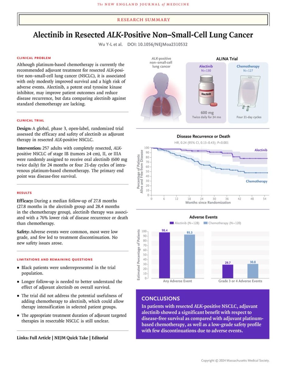 FDA approves alectinib as adjuvant treatment for ALK-positive non-small cell lung cancer

@OncoAlert @FDAOncology 

fda.gov/drugs/resource…