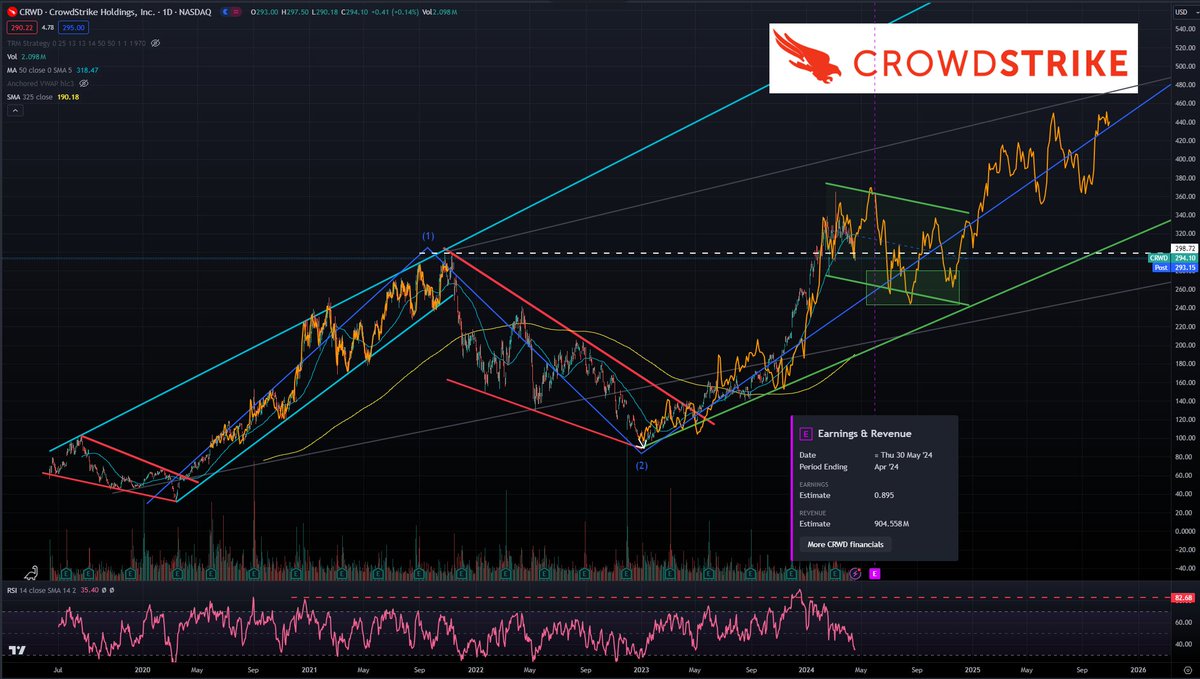 $CRWD well worth checking out @mukund 's vids and I'm watching this one on @CrowdStrike rn

Repeat continues to work - overbought correction underway testing the 2021 highs level - tough to see what would ramp it into earnings but lets let it play out - I am watching for anything…