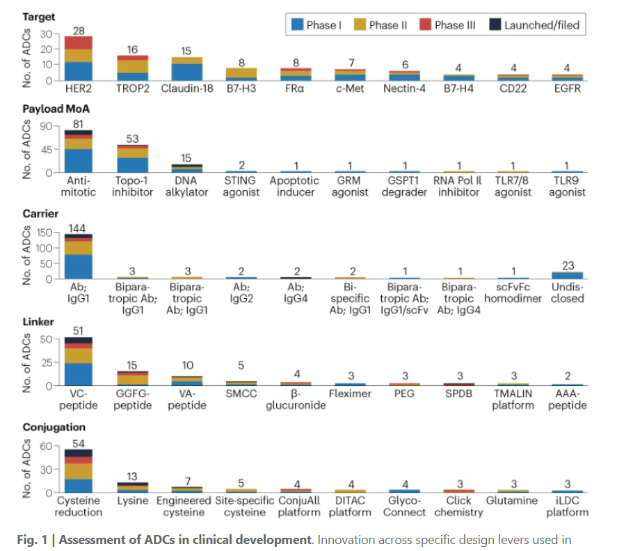 A great overview of the clinical ADC landscape with a focus on target, payload mechanism of action, antibody, linker & conjugation method. nature.com/articles/d4157…