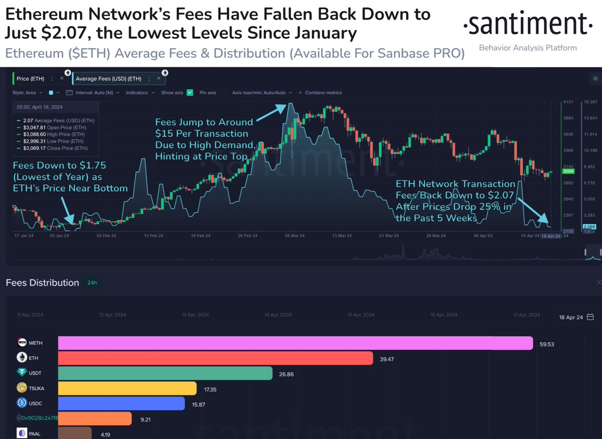 💸 #Ethereum's network costs just $2.07 to make a transaction, a far cry from the $15.21 that it cost back on March 4th when demand was excessively high. The market historically moves between sentimental cycles of feeling that crypto is going 'To the Moon' or feeling that 'Crypto