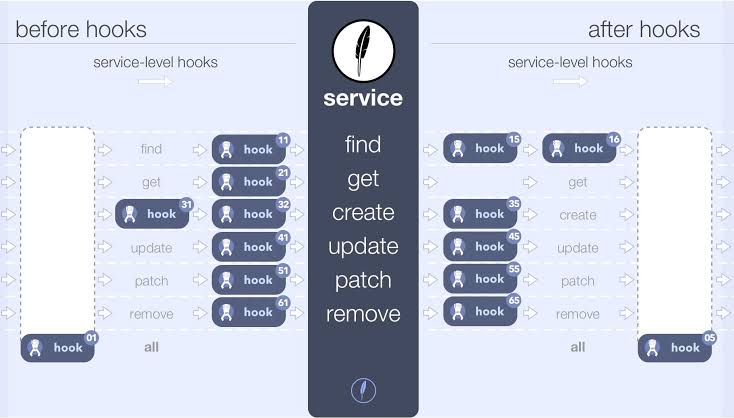 prashant_g96's tweet image. Hooks in Feathers.js just make it lovely about writing preprocessing or post-processing logic for an API call to certain service. Here is how the flow. #feathersjs #expressjs #Node (looks simi. to AOP in #springboot)