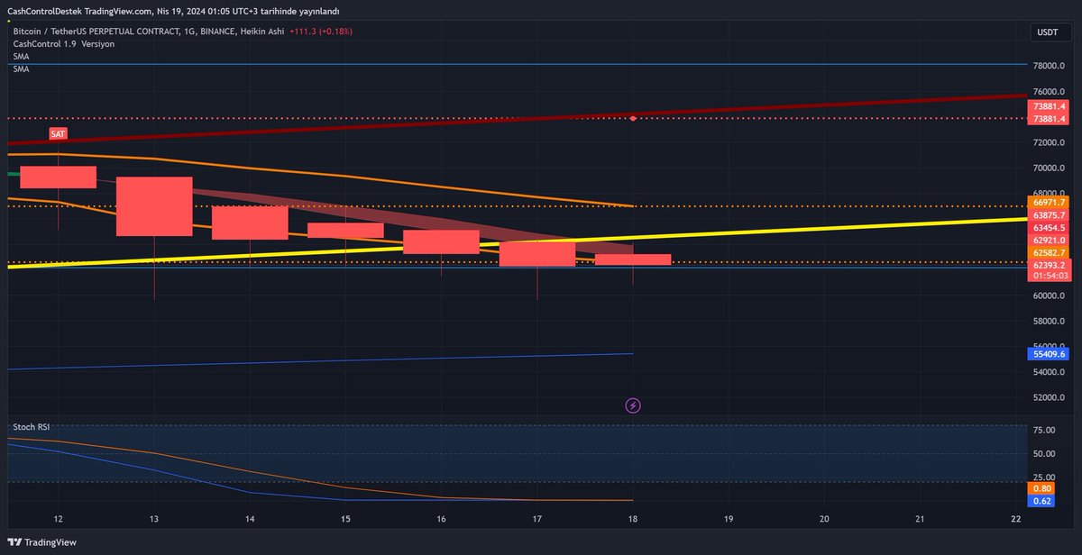 🔴 Bitcoin anlık olarak 63.470 #dolar seviyelerinde. Günlük kapanış esnasında 62.155 #usdt altında kapanış yaparsa aşağı yönlü hareketlerin devam etmesini bekliyorum. 

⚠️Şahsi analizimdir yatırım tavsiyesi değildir.

#kriptopara #kripto #bitcoin #binance #btc #TOKEN2049 #BTCUSDT