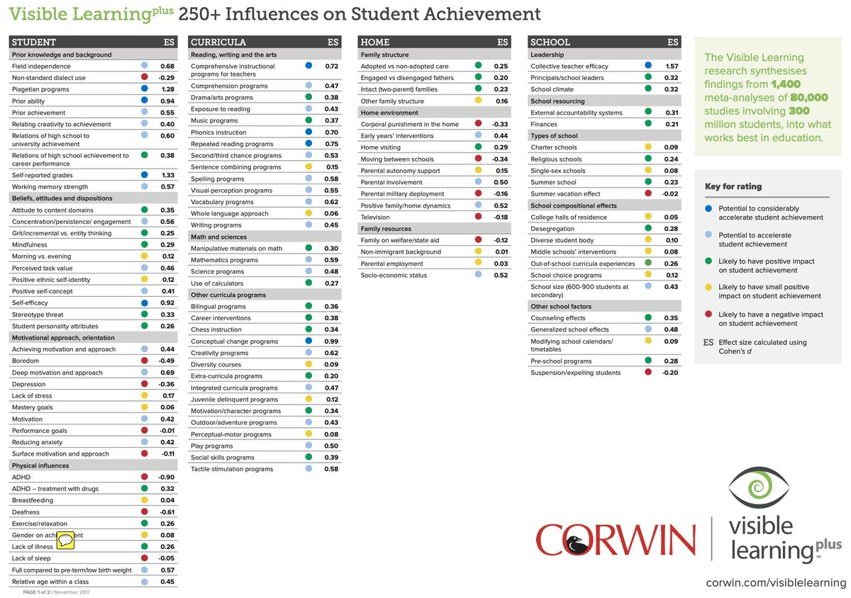 Influences on student achievement