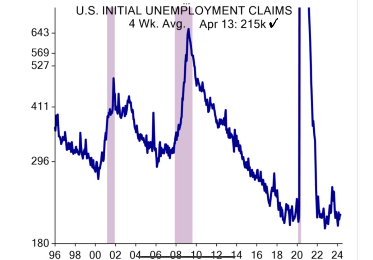 US Apr Phily Fed index rose to 15.5 pts. Avg of Phily Fed and Empire points to an uptick in manu & prices received in normal range. Mar existing home sales -4.3%mom Mar leading index -0.3%mom…back to -ve after Feb rise Initial jobless claims flat and low (ISI & Bloomberg charts)