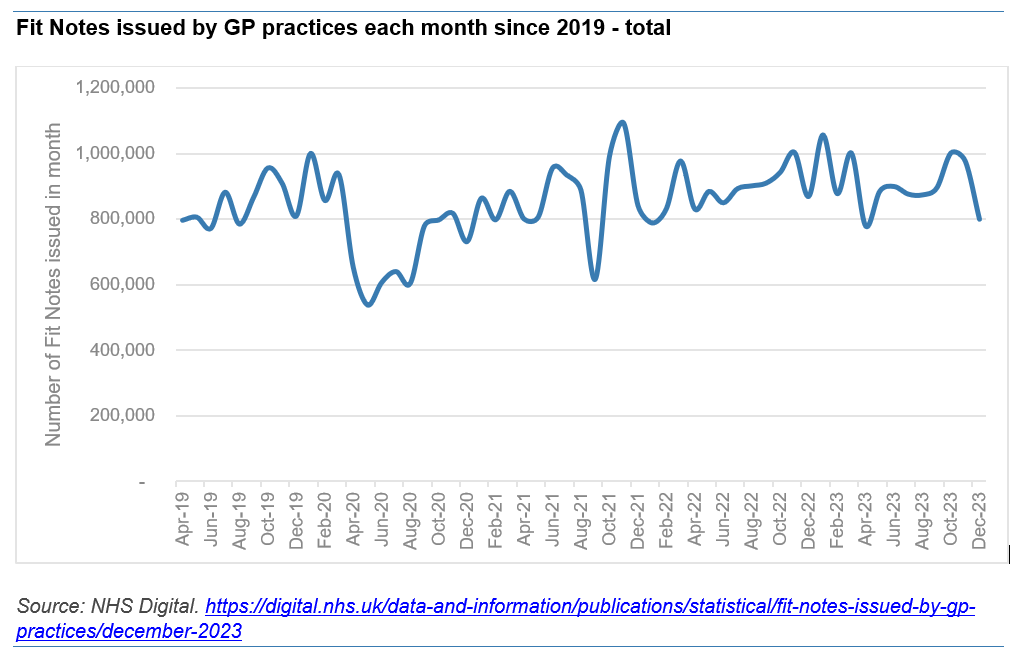 Ok just seen the front pages about 'sicknote culture'. These arguments are just full of holes. Yes we should care about work and health, but top priority should be helping people *out of work already* not those who take time off sick. First on Fit Notes, this is data since 2019: