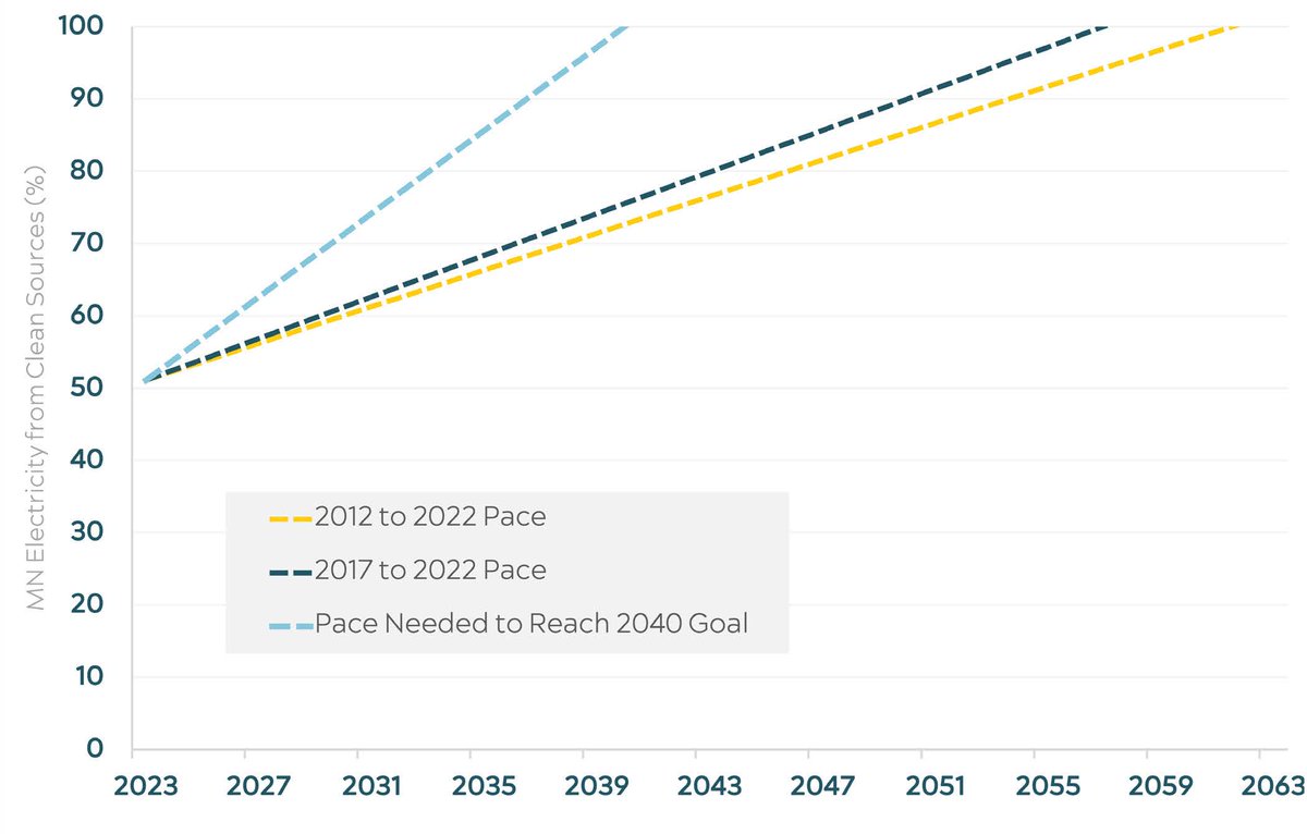 We have to transform MN's clean energy permitting process if we want to meet our goal of 100% carbon-free electricity by 2040. Good news: @NickAFrentz's reform bill just passed the Senate. To learn more, read: northstarpolicy.org/powering-progr…