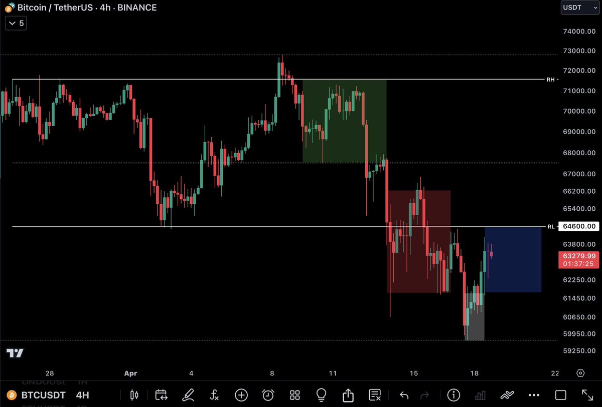 CryptoBheem's tweet image. $BTC update:

Pre-halving chart to maintain here as final movement starts post event. 

Lose of momentum in MMBM would confirm path to 57k otherwise the chances for up, higher from here.