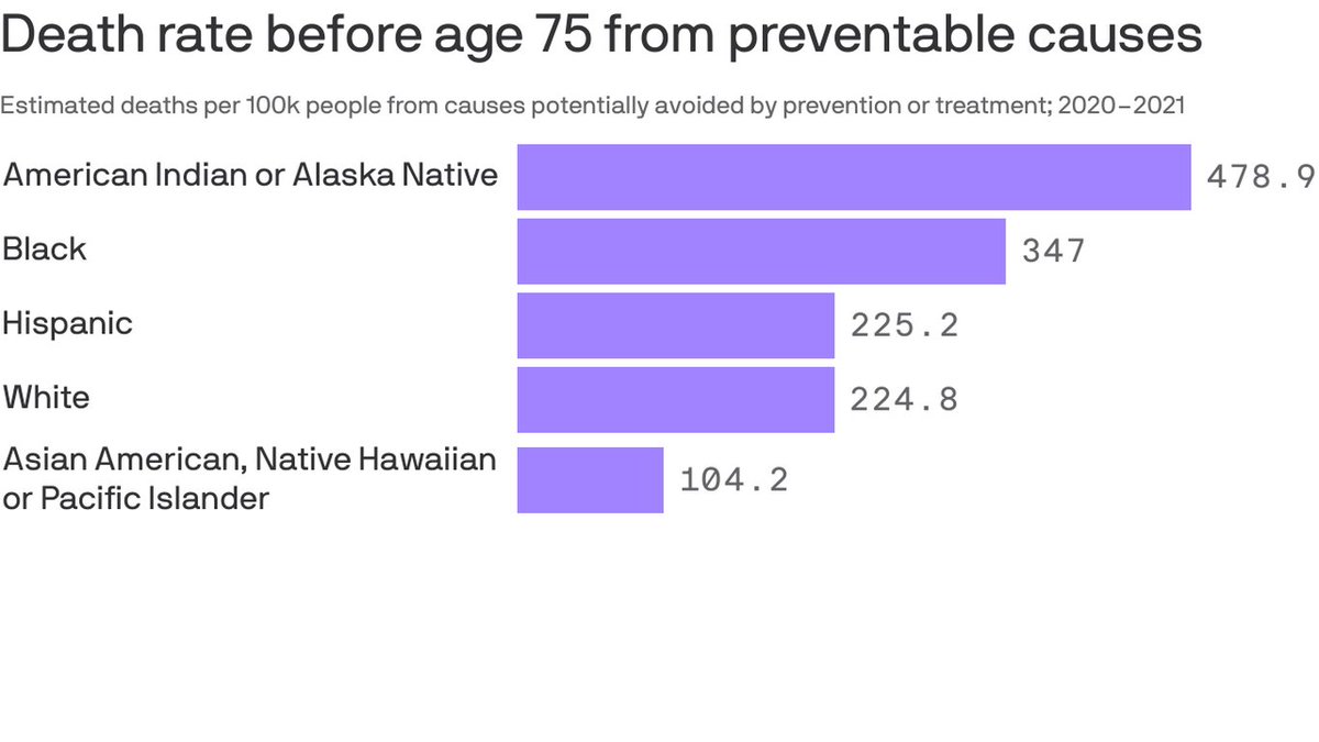 'Health equity does not exist in any state in the U.S.' Black and Native Americans are much likelier to die early from preventable illnesses than their white and Asian counterparts. trib.al/WS2OBB3