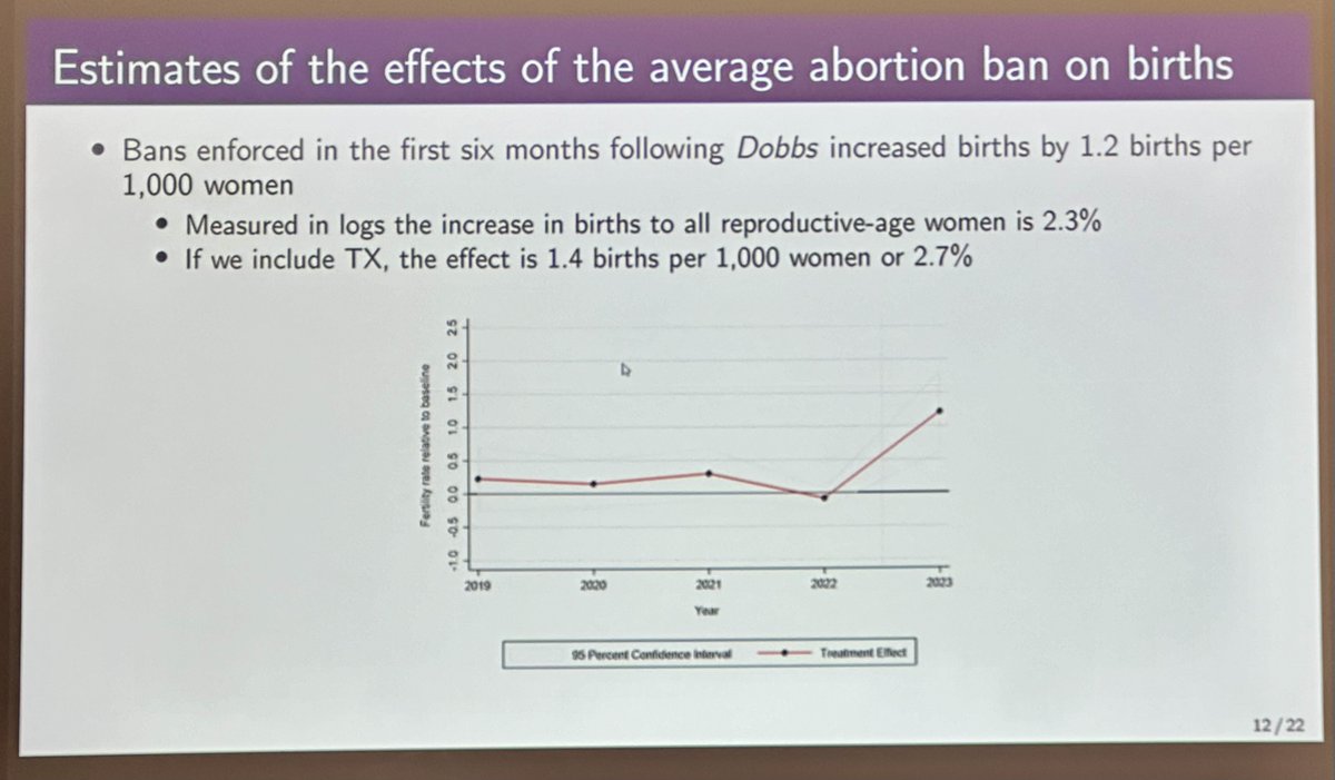 After the #Dobbs decision, how have state abortion bans affected fertility? In the first half of 2023, births rose by an average of 2.3% in states enforcing total #abortion bans, equating to ≈16,000 additional births, finds new research by <a href="/danieldench1/">Daniel Dench</a> <a href="/GeorgiaTech/">Georgia Tech</a>. #PAA2024