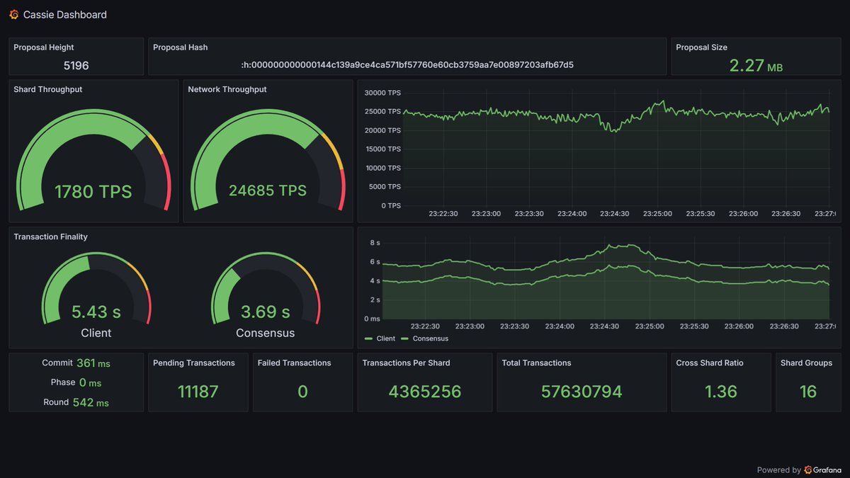 Another longer #cassie test after some optimizations past few days 😎

Sustaining 25k #tps happily.  Shaved about a second off finality.  Almost 60 million processed in about an hour.  Zero failures!🎉

4 core / 8GB / SATA SSD boxes

#radix $xrd #nofade #crypto