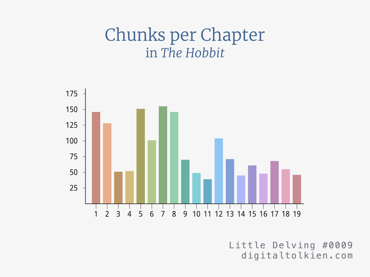 Little Delving #0009

Chunks per Chapter in The Hobbit

#tolkien #jrrtolkien #hobbit
