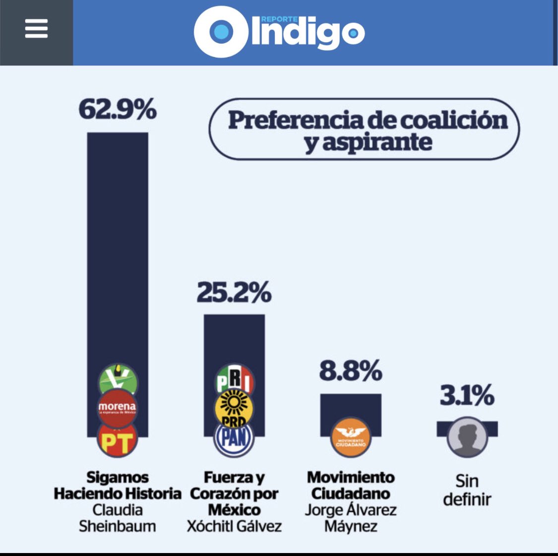 Hungareo's tweet image. #FueraXochitl #ClaudiaPresidenta2024