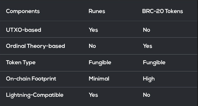 atomicfartt's tweet photo. So... What is Runes?

Runes is a proposed fungible token protocol for Bitcoin created by Casey Rodamor, the creator of the Ordinals protocol,  and could potentially help scalability and blockchain bloat. 

Runes eliminates the need for a native token for operations, better aligning with Bitcoin's ethos of simplicity and decentralization and makes the protocol more accessible to the users.

https://t.co/e35DHNEyN6

Casey Rodarmor has set the official launch of the Runes protocol to begin indexing at the next BTC mainnet halving (estimated block height of 840,000, around the end of April 2024).

Difference from Ordinals - BRC-20 Standard

Runes present a simpler and more efficient alternative to the BRC-20 standard for fungible tokens. While BRC-20 tokens are associated with addresses, Runes take a different approach by embedding token records directly into Bitcoin’s unspent transaction outputs (UTXOs).

The Runes proposal suggests a different mechanism of tokenization that could alleviate some of the bloating issues.

Projects that I'm bullish on

1. Runestone by @LeonidasNFT 
Runestone Airdrop was held under following eligibility

A valid address for the Runestone airdrop should hold inscriptions at Block 826,600. To be more specific, it should:

1. Hold at least 3 inscriptions
2. Not include the inscriptions with file types starting with either “text/plain” or “application/json” (for example, the“text/plain;charset=utf-8” inscriptions aren’t included)
3. Include cursed inscriptions indexed by ord

Leonidas confirmed that
1 RUNESTONE = 3 RUNES MEMECOIN AIRDROPS

Floor price 0.075 BTC with total vol. of 2.25k BTC

Runestone is by far the most well-known and hyped of the pre-Rune projects.

https://t.co/7IJ6BrX3KH

2. RSIC METAPROTOCOL @rune_coin 

RSIC is one of the earliest pre-rune projects.

Holders from Nodemonkes, puppets, pizzaninja, etc got airdrop 3 months ago.

To activate the RSIC, you needed to self-trasnfer to your own wallet.

Interesting thing is people are trading the mined balance on OTC market! Current price $0.028

https://t.co/MAVJw4xfZs

You can also check your mined balance

https://t.co/AXD7LehKgP

3. Runes Terminal @runes_terminal 

First Runes related infrastructure provider product!

They are also building @runespad which is Runes launch pad alongside RunesScan, RunesEtcher and RunesBook.

Few days ago they launched freemint of APE ordinals which is a gateway to their ecosystem and also have allocation of their upcoming token $RUNI

If you are looking for an APE, note that there is rarity related with $RUNI airdrop allocation

https://t.co/ZiBZBqt2Bs

and this is a nice thread by @peddy2612 from the Runes Terminal team!

https://t.co/6XYPkU3ZtH

About UTXOs

One last important thing! 
For the upcoming Runes season, make sure to prepare enough UTXOs for minting.

A UTXO is a specific amount of bitcoin that you’ve received but not yet spent.
Think of UTXOs as individual physical bills in your wallet, each with a different value, much like using various bills to make a cash payment.

For example, a balance of 0.52 BTC in your wallet may consist of several UTXOs like 0.2, 0.15, and 0.17 BTC.
Each UTXO is distinct and can hold any amount of bitcoin.
They are the pieces of bitcoin you haven’t spent yet, and you use them to make new payments.

Preparing UTXOs guide by @const_quary 

To mint runes as many as possible in the same block, you need to have your UTXOs ready.

There's a simple way to do that with @Magisat_io isolation tools. 

Here are the steps:
1. Go to https://t.co/pQFdskATzN
2. Connect your wallet
3. Choose a large UTXO that you'd like to split into many smaller ones that you will use for minting
4. Press split and choose 100.000 - 400.000 sats ( your guess of how much a mint will cost is as good as mine )
5. Repeat, until you get enough UTXO

That's it!

I am very excited for upcoming Runes Season 👀

If you liked my tweet,
Please Like, RT, Save and tag your web3 friends 😊