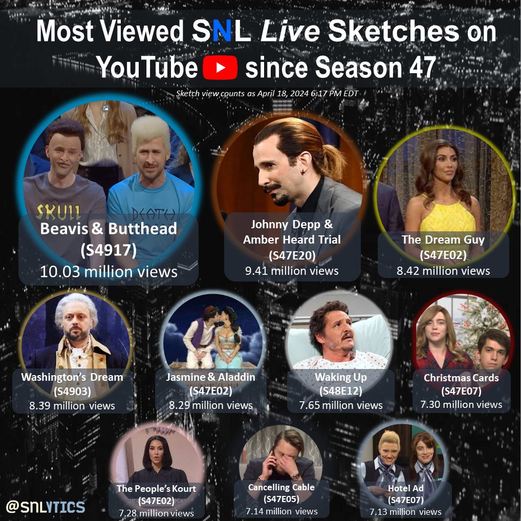 SNLytics (@snlytics) on Twitter photo Beavis and Butthead passes 10M views on YouTube, and is already the most viewed live sketch from the past three seasons of <a href="/nbcsnl/">Saturday Night Live - SNL</a> Beavis and Butthead passes 10M views on YouTube, and is already the most viewed live sketch from the past three seasons of <a href="/nbcsnl/">Saturday Night Live - SNL</a>