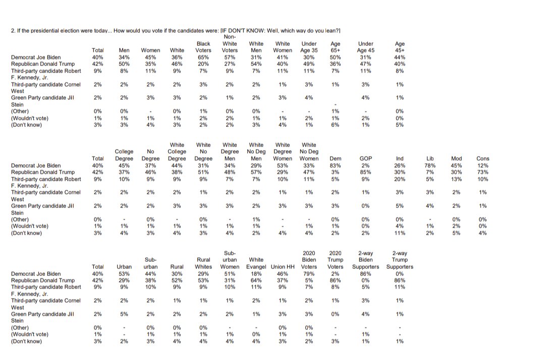 🇺🇲 2024 GE: Fox News Poll (+/- shift vs previous poll) WISCONSIN 🟦 Biden 43% (+4) 🟥 Trump 41% (-1) 🟨 RFK Jr 9% (+2) 🟩 Stein 2% 🟨 West 2% . PENNSYLVANIA 🟥 Trump 44% (+2) 🟦 Biden 42% (=) 🟨 RFK Jr 8% (+1) 🟩 Stein 2% 🟨 West 1% . MICHIGAN 🟥 Trump 42% (=) 🟦 Biden 40%…