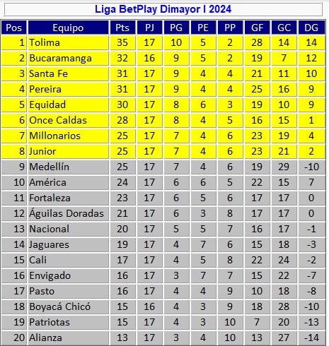 Tabla de posiciones de la Liga tras los partidos de este jueves.