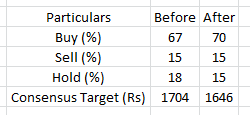 Infosys - How Consensus Target Has Changed Post Q4 Earnings Consensus target price has dropped by 3.4% #Infosys #InfosysADR