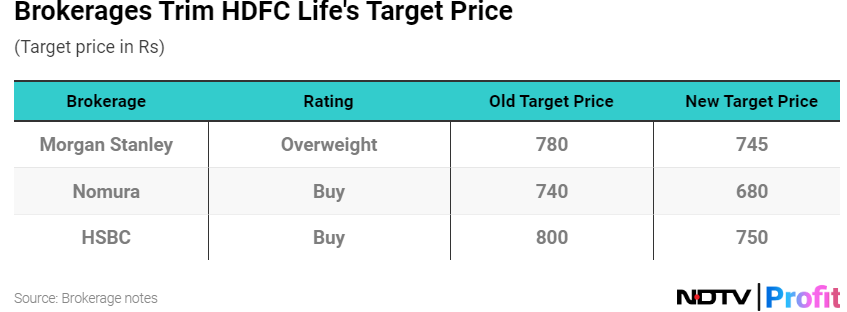 #HDFCLifeInsurance target price, estimates cut by brokerages as margins disappoint.

Read: bit.ly/49L9sOF
