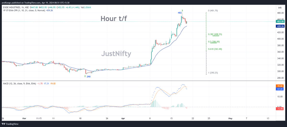 #Exideind Hour t/f Overbought. Keeping below 475, likely do the #retracement for the last rise fm 290 to 482 @ 408 or 386.