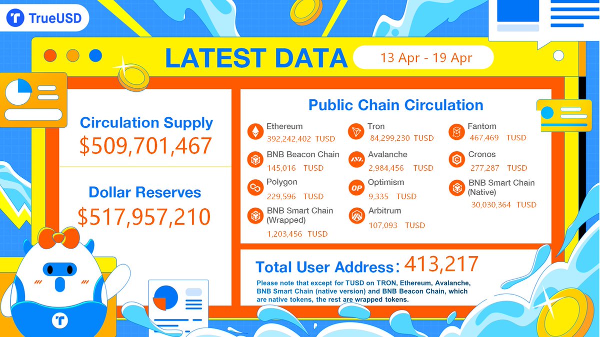 🗓️ #TUSD Weekly Report is out! 😉 You can find @tusdio on all the main #chains: ✅ @trondao ✅ @ethereum ✅ @BNBCHAIN (BNB Smart Chain Native, wrapped and BNB Beacon Chain) ✅ @0xPolygon ✅ @Avax ✅ @Optimism ✅ @arbitrum ✅ @FantomFDN ✅ @cronos_chain 👇🏾 Check it NOW!