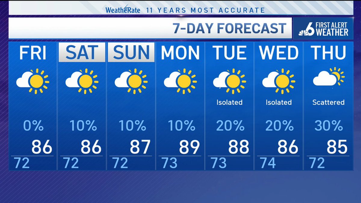 South Florida's stretch of pleasant and 'mainly' rain-free weather continues through the weekend, but it will definitely be getting a lot warmer. Then a weak cold front brings a few storms and 'slightly' cooler weather by midweek. @nbc6 #nbc6 #miamiweather