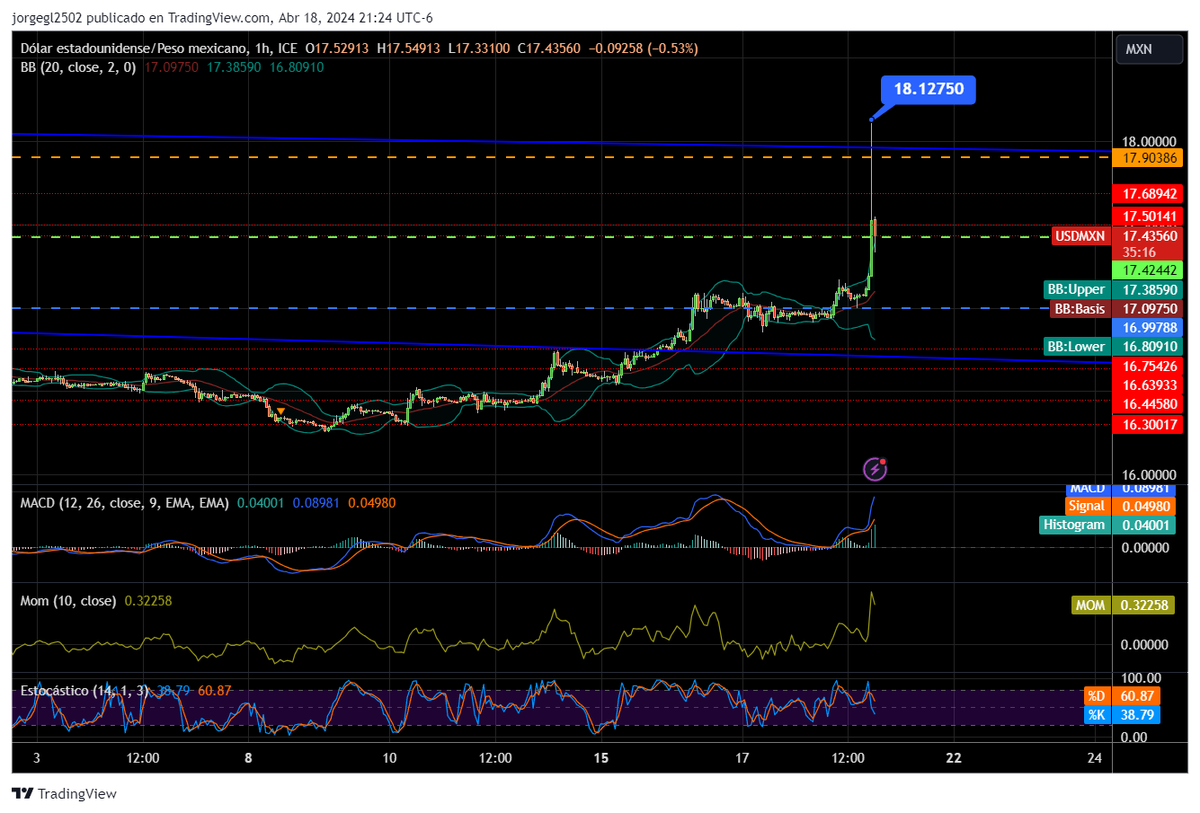 jorgegl2502's tweet photo. #USDMXN llegó a cotizar en 18.1275 a la compra en valor spot.

Vale la pena explicar por qué pasa esto.

Abro hilo.🧵 https://t.co/u2t1PQwEcE