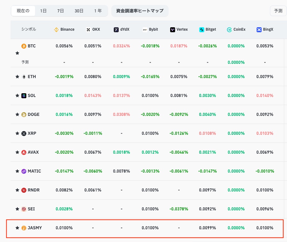#JASMY＜資金調達率ヒートマップ＞
昨年までショート勢の一番顧客だったジャスミーさんが、まったく見向きされなくなっているどころか、BTCより比率が安定しているのには驚き。おそらく、今頃JASMYは怒涛の勢いで買われているはず..😎👍