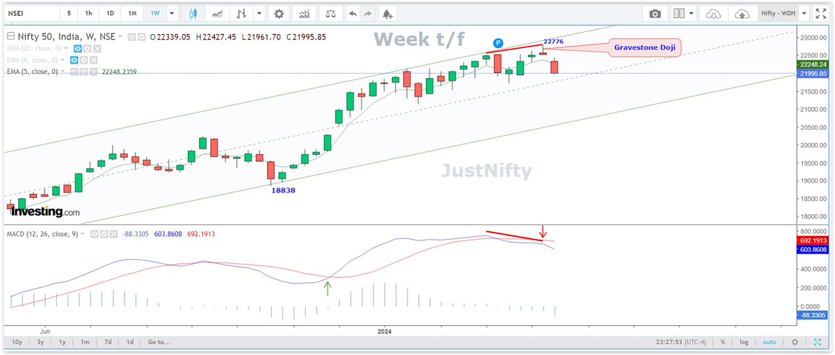 Market speaks to you at critical junctures with it's #priceaction when it happens in higher t/f, it should be taken seriously. #Nifty 's Gravestone Doji #pattern of last week was one such message. Higher t/f #technicals overpowers all lower t/f !