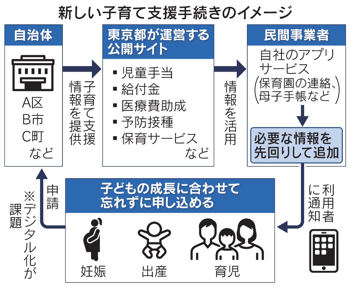 東京都、子育て手続きスマホで完結　まず通知サービス nikkei.com/article/DGXZQO…